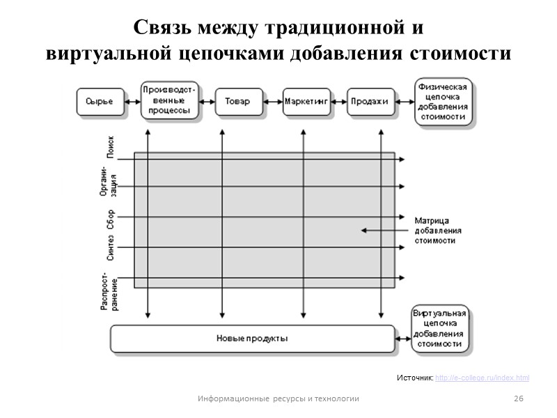Связь между традиционной и виртуальной цепочками добавления стоимости Информационные ресурсы и технологии  26